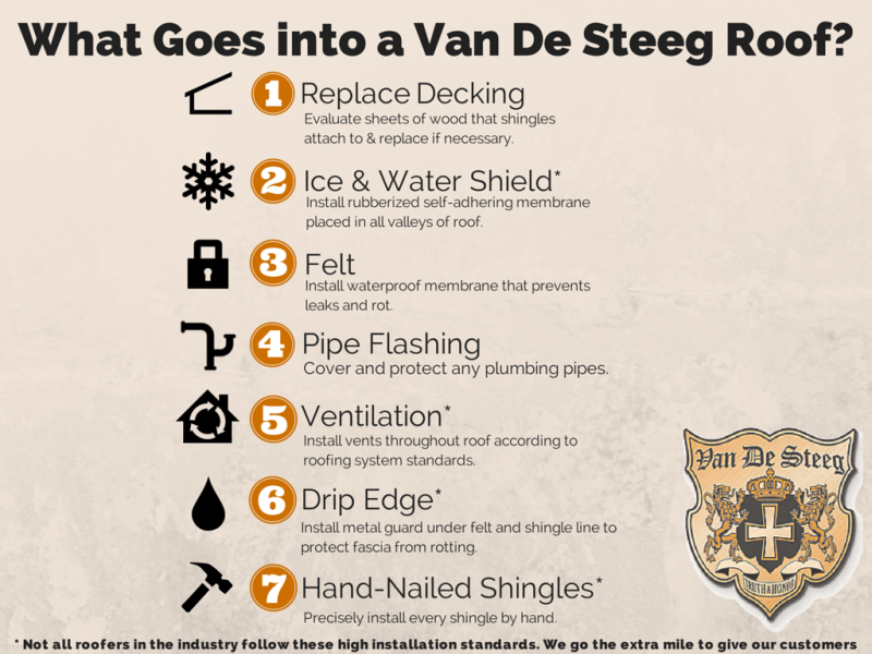 What Goes into a VDS Roof infographic